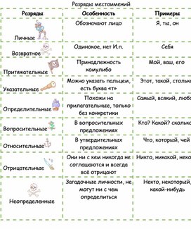 Памятка по разрядам местоимений