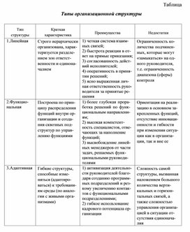 Таблица   Типы организационной структуры