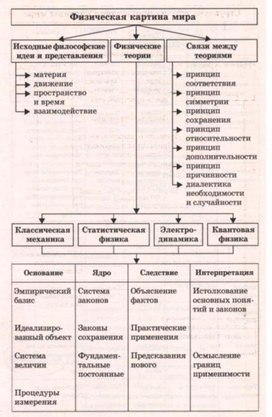 Единая физическая картина мира 11 класс