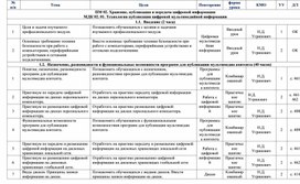 Календарно-тематическое планирование ПМ 02. Хранение, публикация и передача цифровой информации