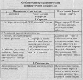 Материал к урокам  биологии