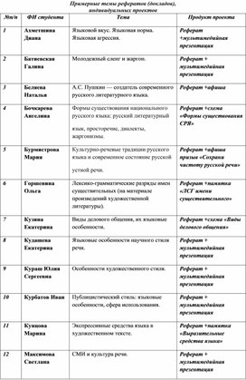 Тематика индивидуальных проектов по русскому языку