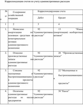 Обложка для материала Корреспонденции счетов по учету административных расходов