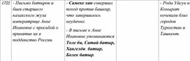 Таблица по истории России, Казахстана и Средней Азии. 27 часть