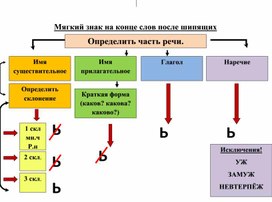 Памятка. Мягкий знак на конце слов после шипящих