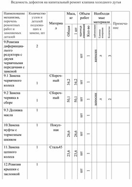 Обложка для материала Ведомость дефектов на капитальный ремонт клапана холодного дутья