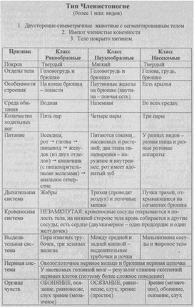 Материал к урокам  биологии