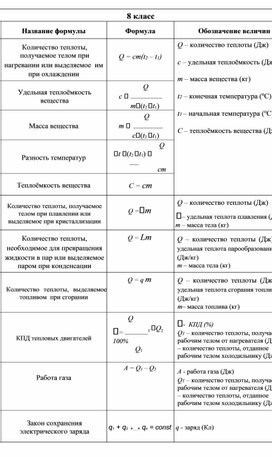 Обложка для материала Формулы по физике 8 класс