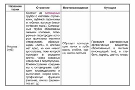 Обложка для материала Биология в таблицах