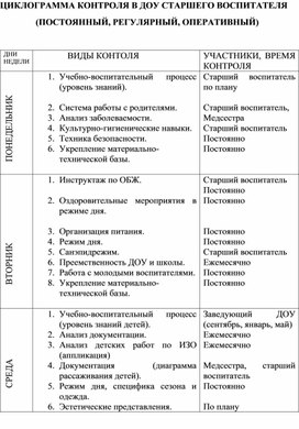 ЦИКЛОГРАММА КОНТРОЛЯ В ДОУ СТАРШЕГО ВОСПИТАТЕЛЯ (ПОСТОЯННЫЙ, РЕГУЛЯРНЫЙ, ОПЕРАТИВНЫЙ)