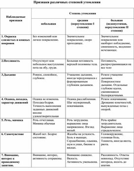 Признаки различных степеней утомления.