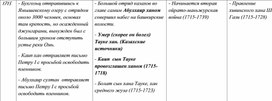 Таблица по истории России, Казахстана и Средней Азии. 9 часть