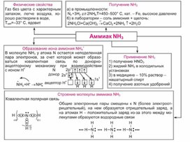Обложка для материала Материал Химия в таблицах и схемах