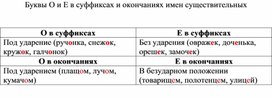 Обложка для материала Таблица "Буквы О и Е в суффиксах и окончаниях имен существительных"