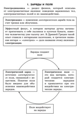Обложка для материала заряды и поля