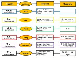 Памятка по русскому языку на тему "Склонение имен существительных"