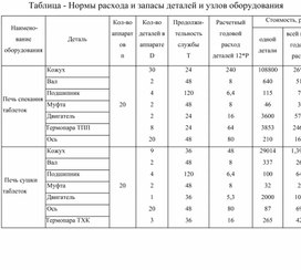 Обложка для материала Таблица - Нормы расхода и запасы деталей и узлов оборудования