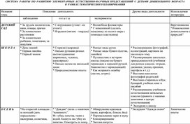 Обложка для материала Система работы по развитию элементарных естественно-научных представлений с детьми дошкольного возраста в рамках тематического планирования