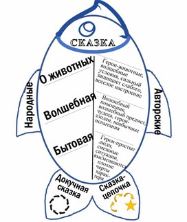 Виды сказок Схема-памятка (фишбоун)