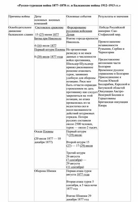 «Русско-турецкая война 1877–1878 гг. и Балканские войны 1912–1913 гг.» Таблица