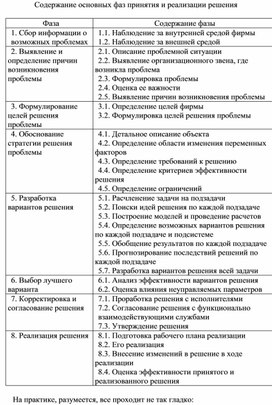 Обложка для материала Содержание основных фаз принятия и реализации решения