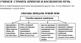 УЧИМСЯ  СТРОИТЬ ПРЯМУЮ И КОСВЕННУЮ РЕЧЬ