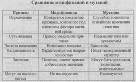 Материал к урокам  биологии