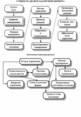 Обложка для материала СУЩНОСТЬ, ЦЕЛИ И ЗАДАЧИ МЕНЕДЖМЕНТА