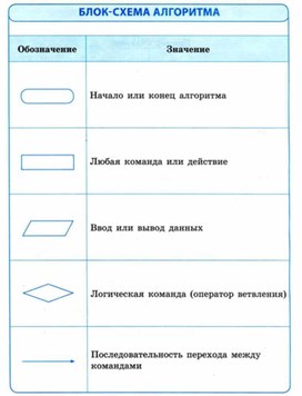 Обложка для материала Информатика для нач кл в схемах тема блок схема алгоритма