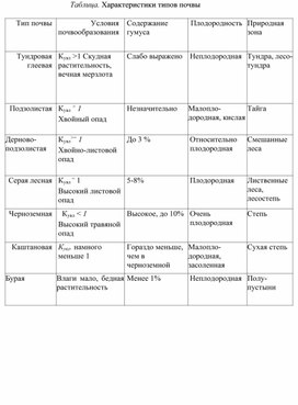 Обложка для материала Составление характеристики зональных типов почв и выявление условий для их почвообразования
