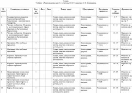 Календарно-тематическое планирование по интеграции родиноведения 3 кл. авт. Е. А. Бухова, О. В. Солошенко, Е. П. Шаповалова.