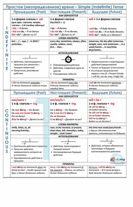 Таблица употребления английских времён для обучающихся 5-9 классов