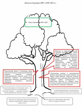 «Раскола Германии. ФРГ в 1949–1963 гг» + ментальная карта по Реганомике