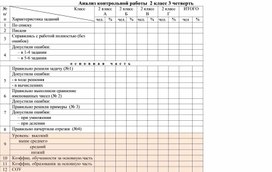 Обложка для материала Анализ контрольной работы  2 класс 3 четверть