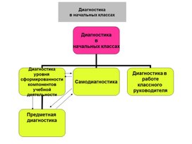 Диагностика применения современных образовательных технологий в начальной школе