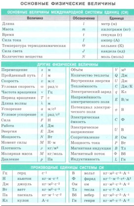 Обложка для материала осн физ величины