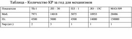 Обложка для материала Таблица - Количество КР за год для механизмов