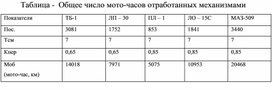 Обложка для материала Таблица -  Общее число мото-часов отработанных механизмами