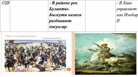 Таблица по истории России, Казахстана и Средней Азии. 22 часть