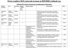 Отчет Методического Объединения  учителей музыки