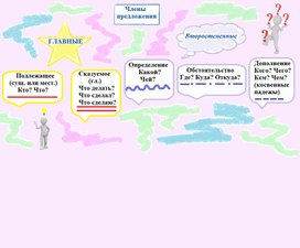 Главные и второстепенные члены предложения