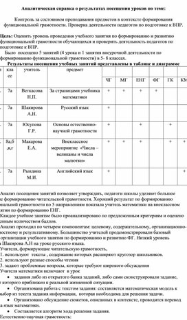 Обложка для материала Аналитическая справка о результатах посещения уроков по теме:  Контроль за состоянием преподавания предметов в контексте формирования функциональной грамотности. Проверка деятельности педагогов по подготовке к ВПР.
