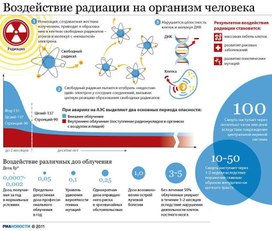Обложка для материала воздействие радиации