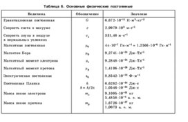 Обложка для материала основные постоянные