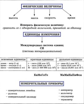 Обложка для материала физические величины