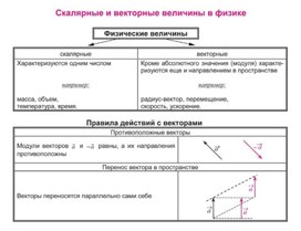 Обложка для материала скалярные и векторные величины