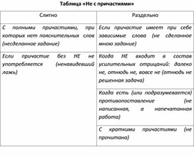 Таблица «Не с причастиями» (7 класс)