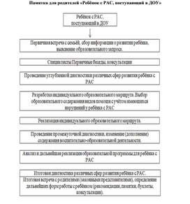 Обложка для материала Памятка для родителей "Ребёнок с РАС, поступающий в ДОУ"
