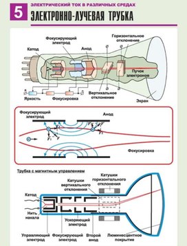 Обложка для материала электронно-лучевая трубка
