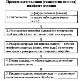 Обложка для материала материал для урока по  технологии